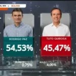 rodrigo-paz-es-presidente-electo-de-bolivia-con-el-54%-de-los-votos