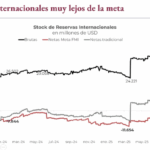 deuda:-con-reservas-negativas-del-bcra,-argentina-enfrenta-un-nuevo-vencimiento-con-el-fmi