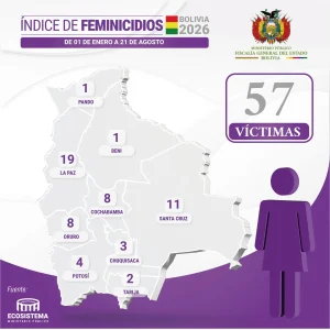 el-eje-troncal-concentra-el-66,67%-de-los-feminicidios-en-bolivia
