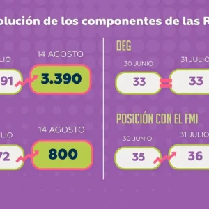oruro-concentra-el-79,6%-de-las-reservas-internacionales