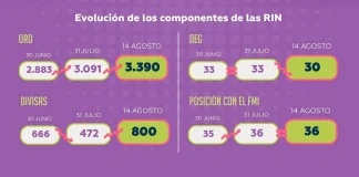Oruro concentra el 79,6% de las reservas internacionales oruro-concentra-el-79,6%-de-las-reservas-internacionales