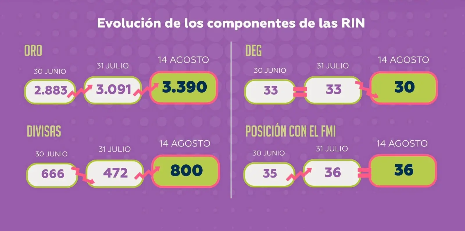 oruro-concentra-el-79,6%-de-las-reservas-internacionales